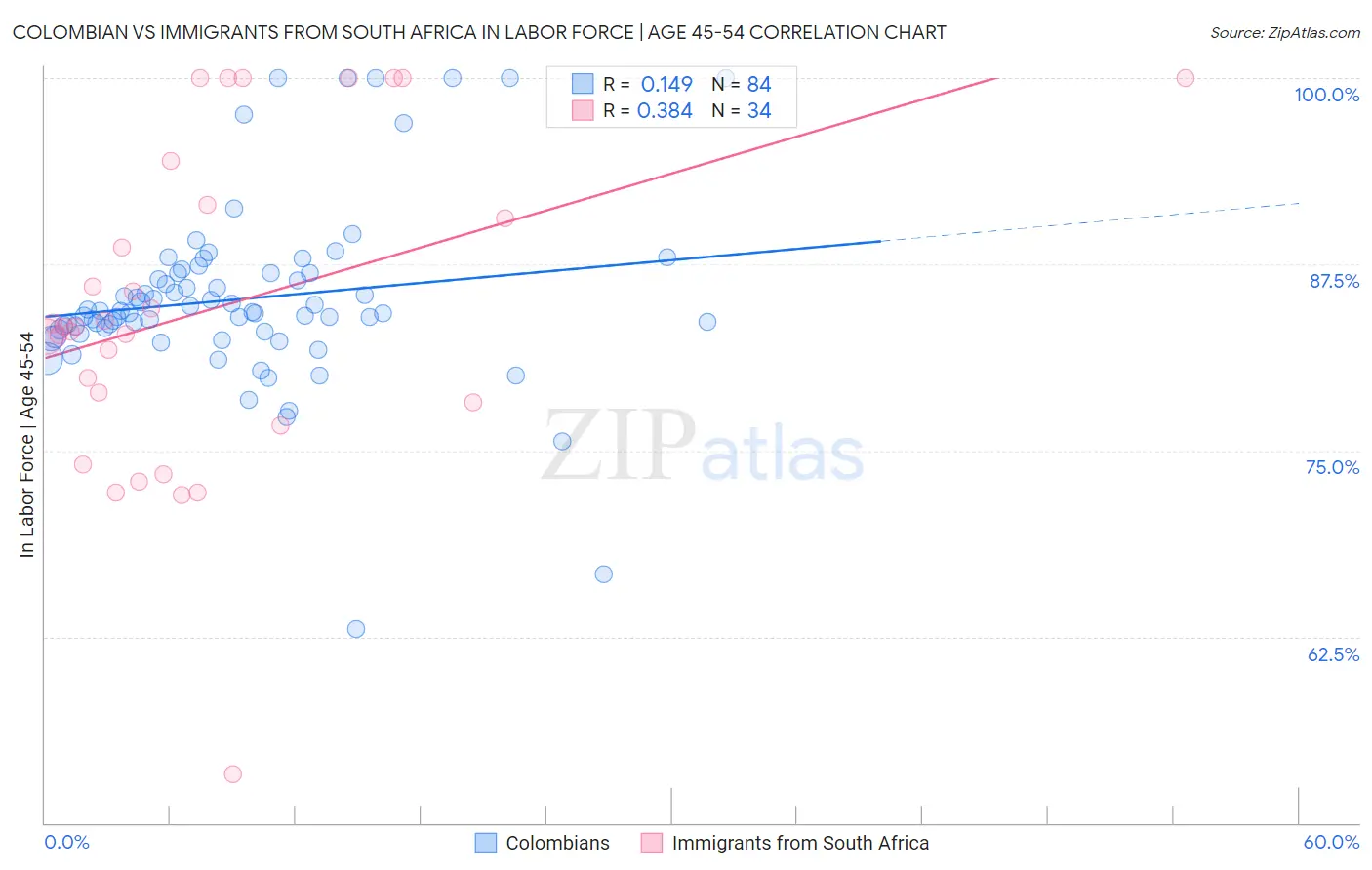 Colombian vs Immigrants from South Africa In Labor Force | Age 45-54