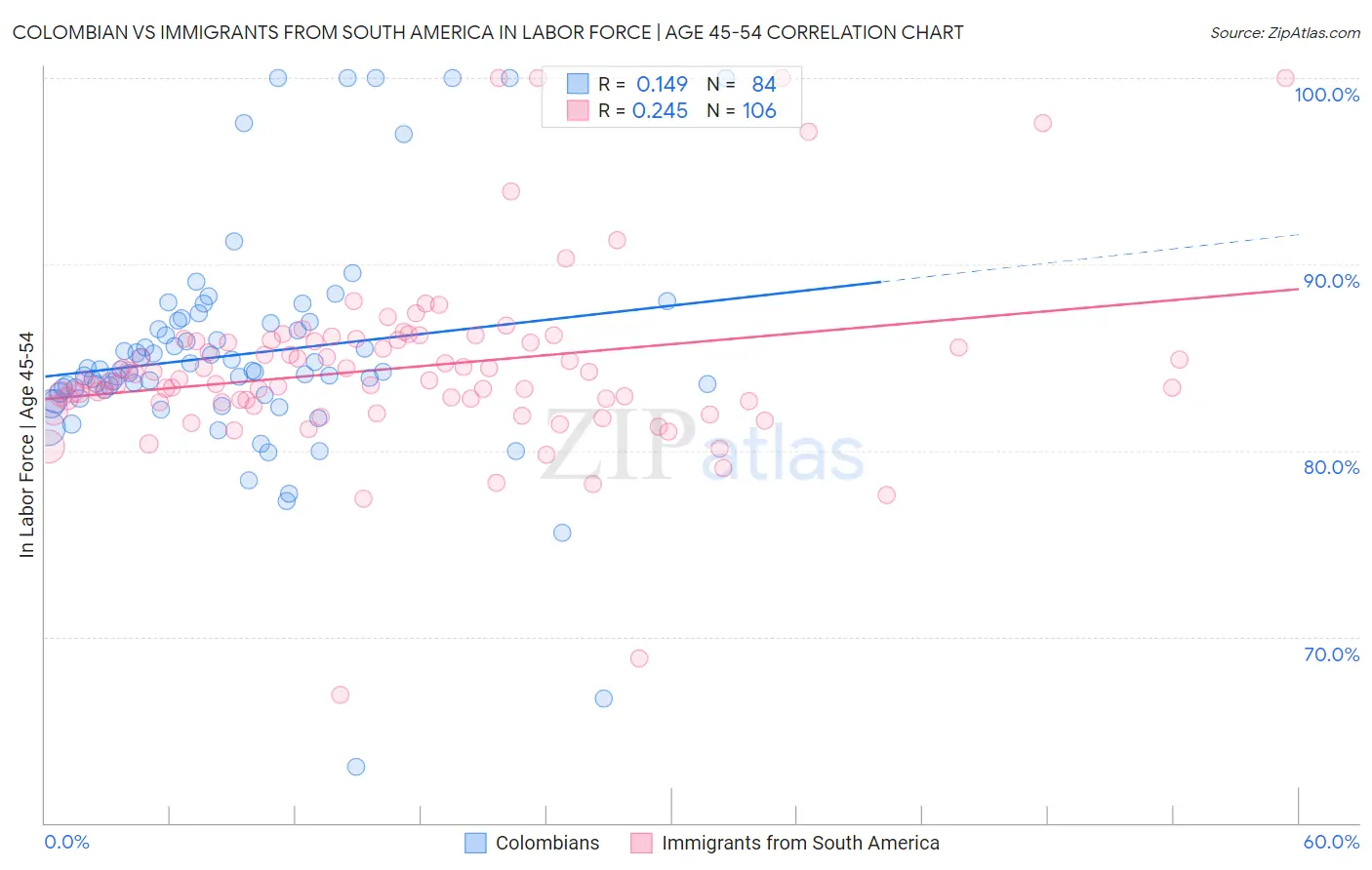 Colombian vs Immigrants from South America In Labor Force | Age 45-54