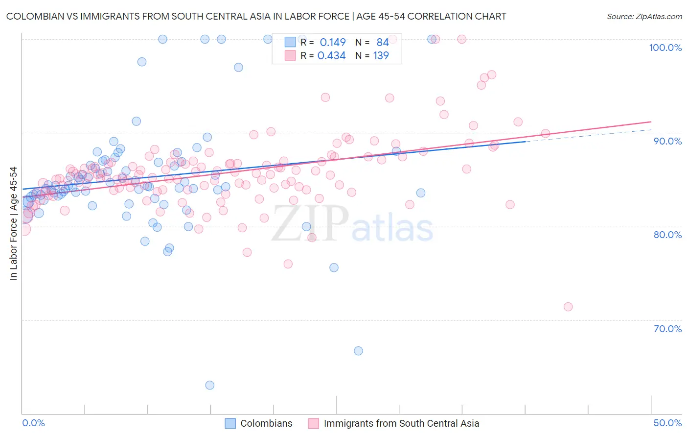 Colombian vs Immigrants from South Central Asia In Labor Force | Age 45-54