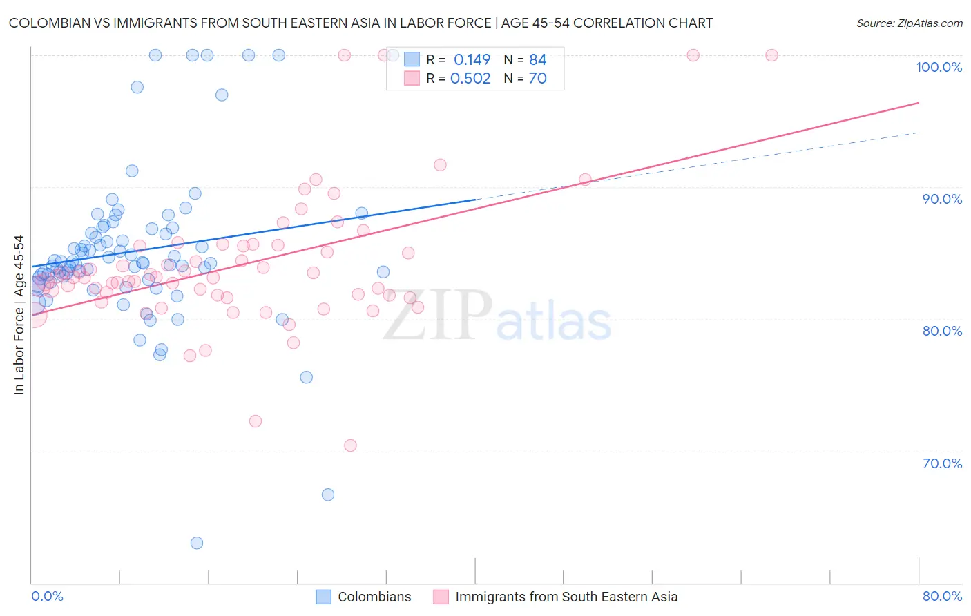 Colombian vs Immigrants from South Eastern Asia In Labor Force | Age 45-54