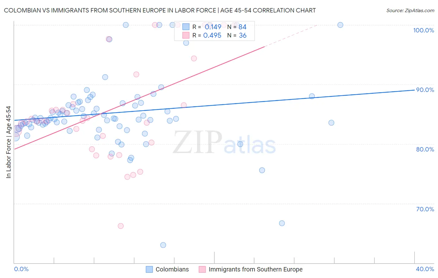 Colombian vs Immigrants from Southern Europe In Labor Force | Age 45-54