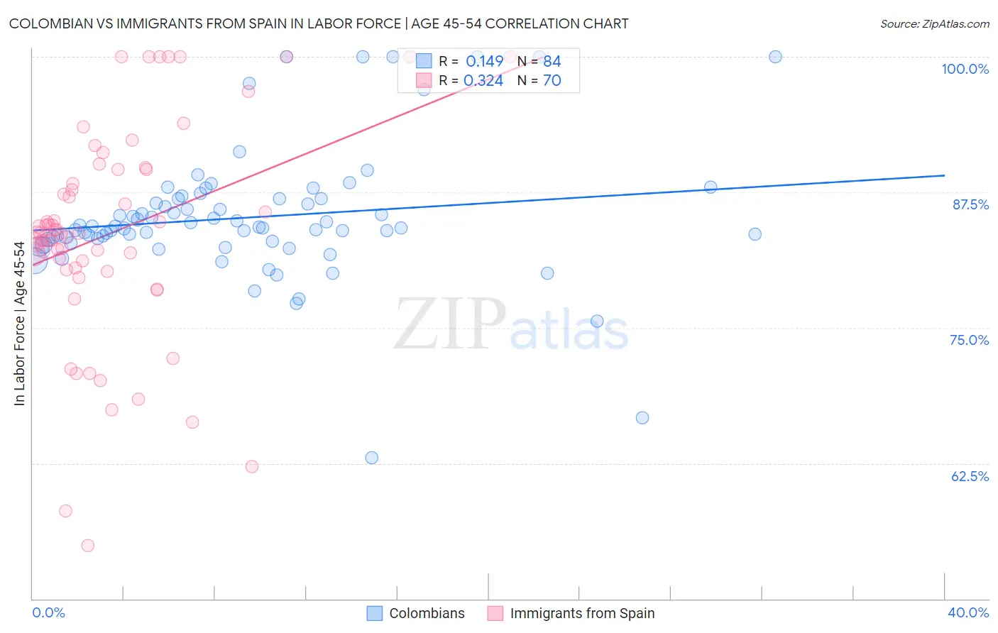 Colombian vs Immigrants from Spain In Labor Force | Age 45-54