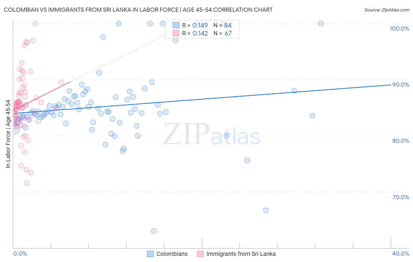Colombian vs Immigrants from Sri Lanka In Labor Force | Age 45-54