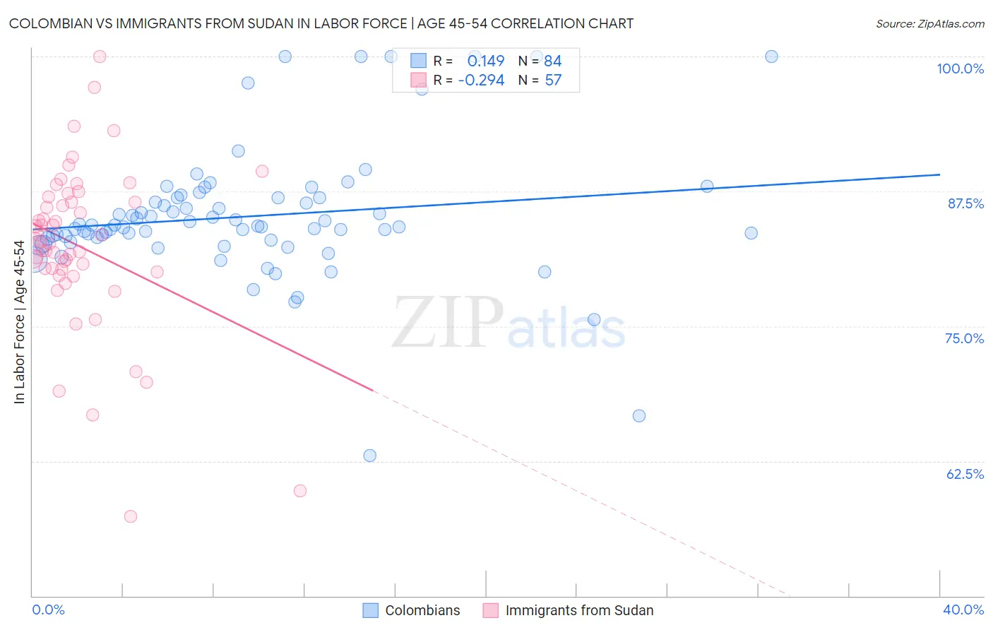 Colombian vs Immigrants from Sudan In Labor Force | Age 45-54