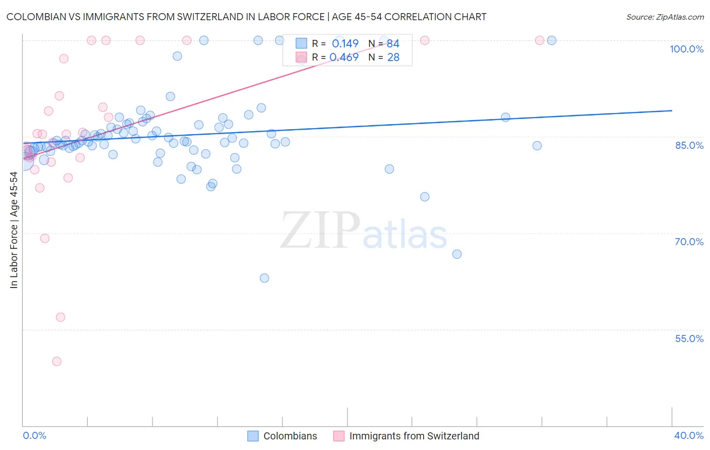 Colombian vs Immigrants from Switzerland In Labor Force | Age 45-54