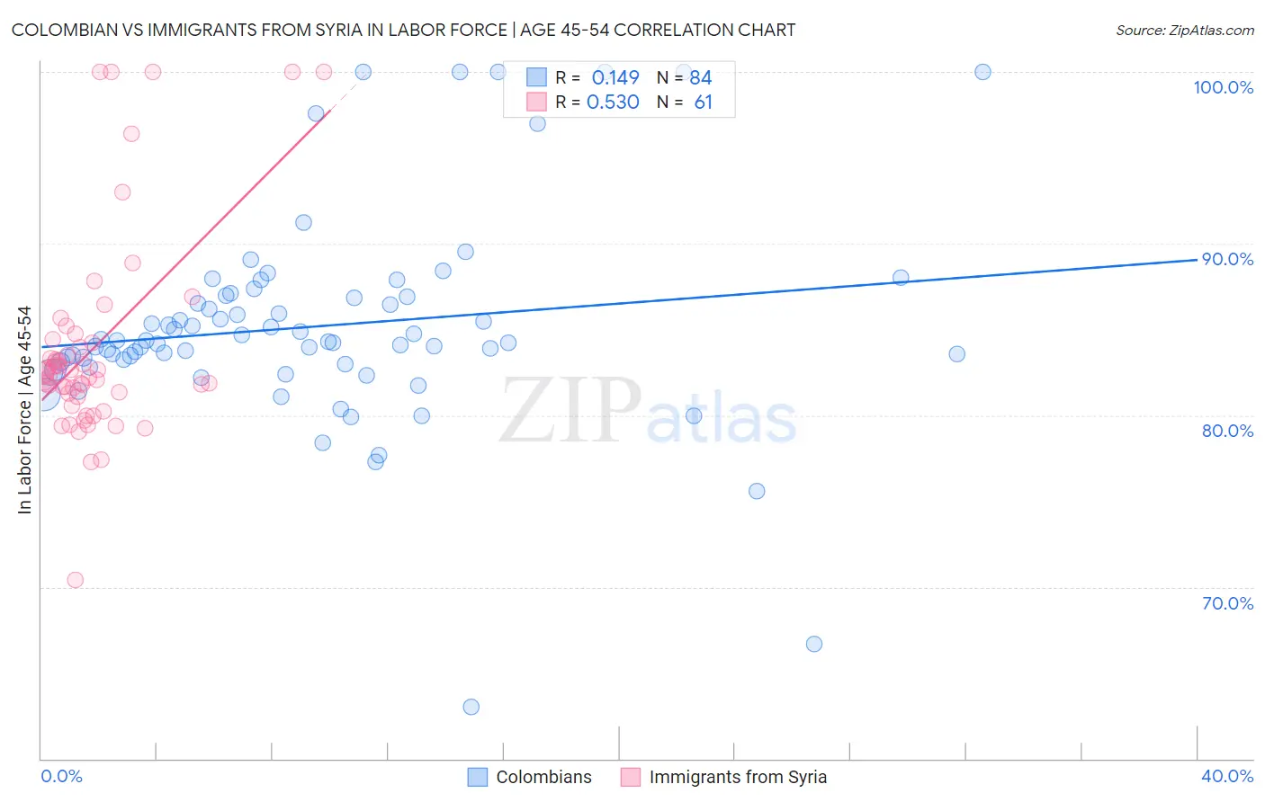 Colombian vs Immigrants from Syria In Labor Force | Age 45-54