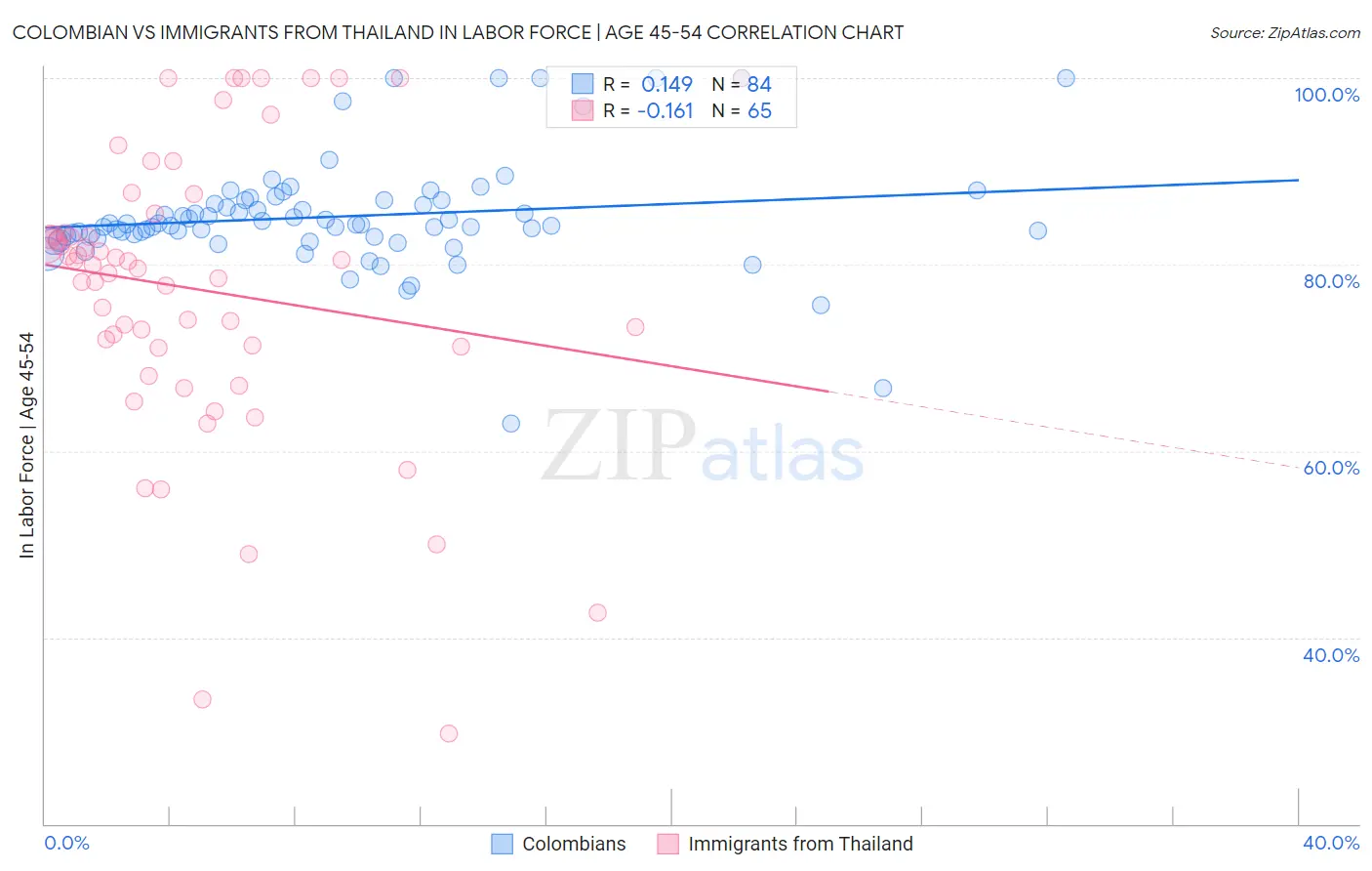 Colombian vs Immigrants from Thailand In Labor Force | Age 45-54