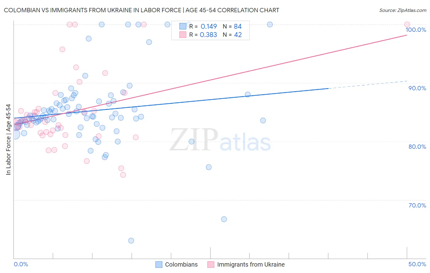 Colombian vs Immigrants from Ukraine In Labor Force | Age 45-54