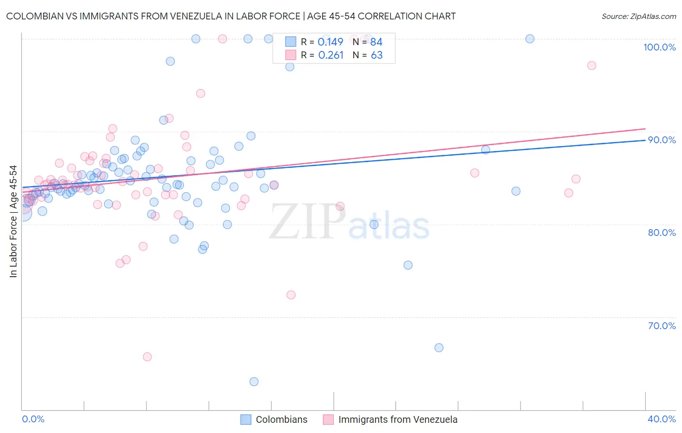 Colombian vs Immigrants from Venezuela In Labor Force | Age 45-54