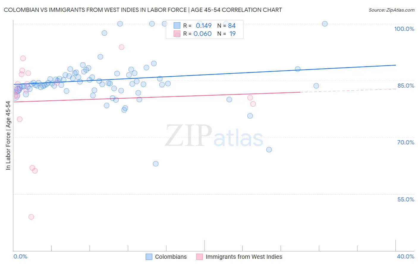 Colombian vs Immigrants from West Indies In Labor Force | Age 45-54