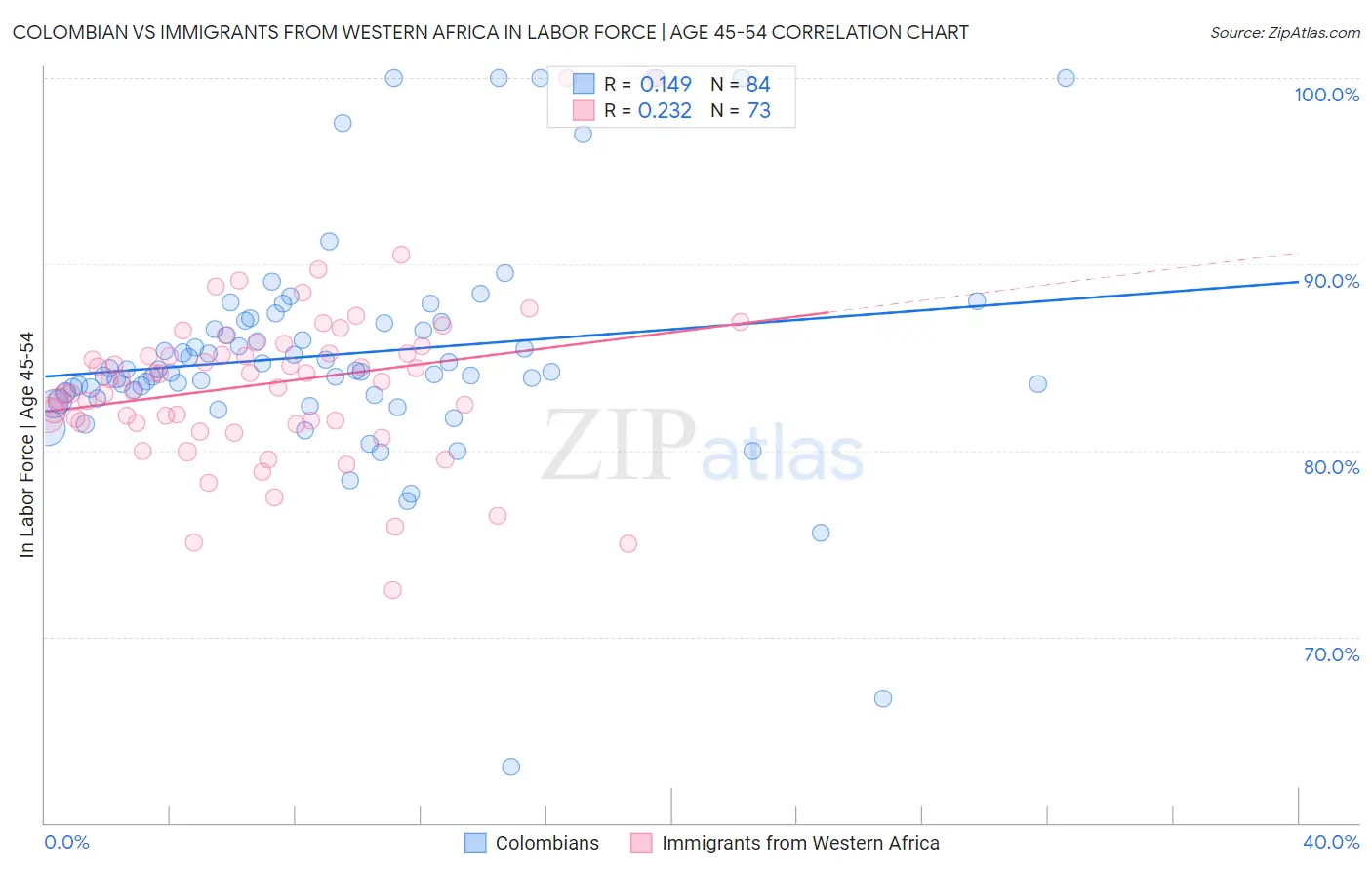 Colombian vs Immigrants from Western Africa In Labor Force | Age 45-54