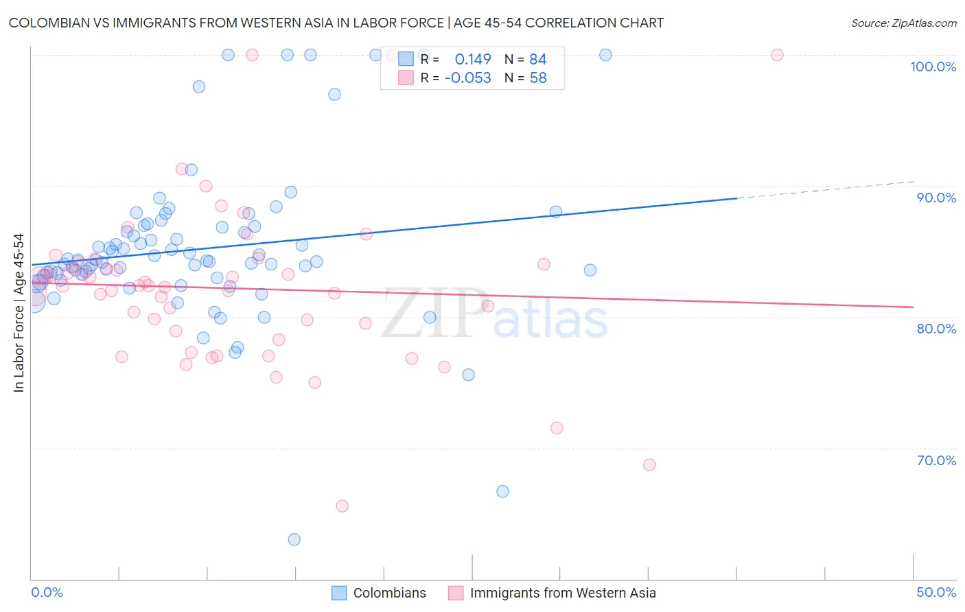 Colombian vs Immigrants from Western Asia In Labor Force | Age 45-54