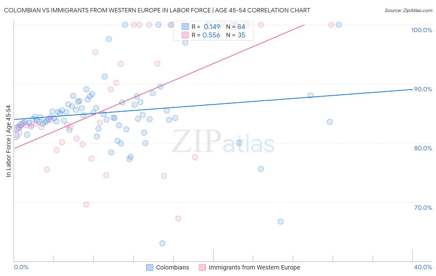 Colombian vs Immigrants from Western Europe In Labor Force | Age 45-54