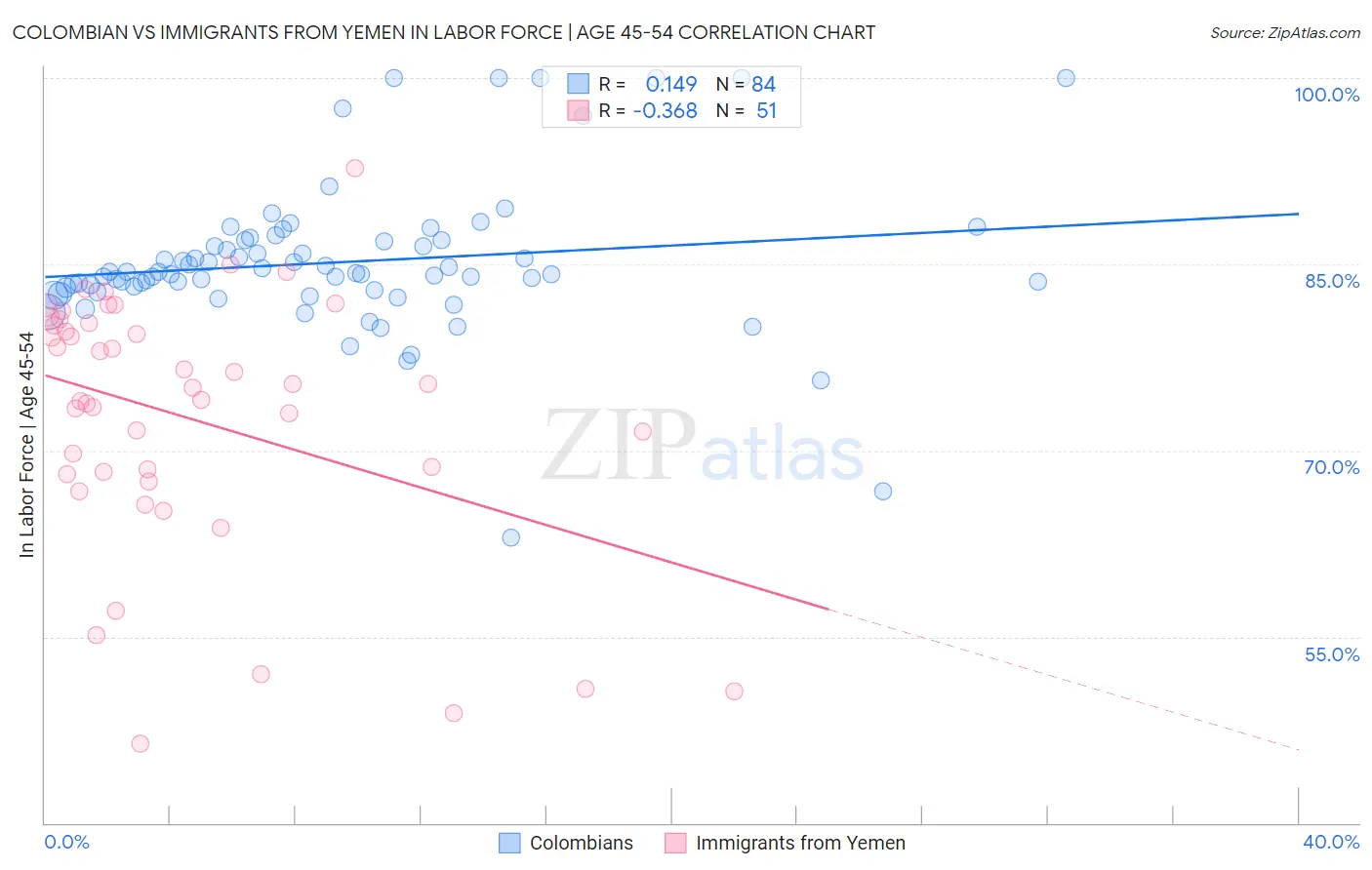 Colombian vs Immigrants from Yemen In Labor Force | Age 45-54