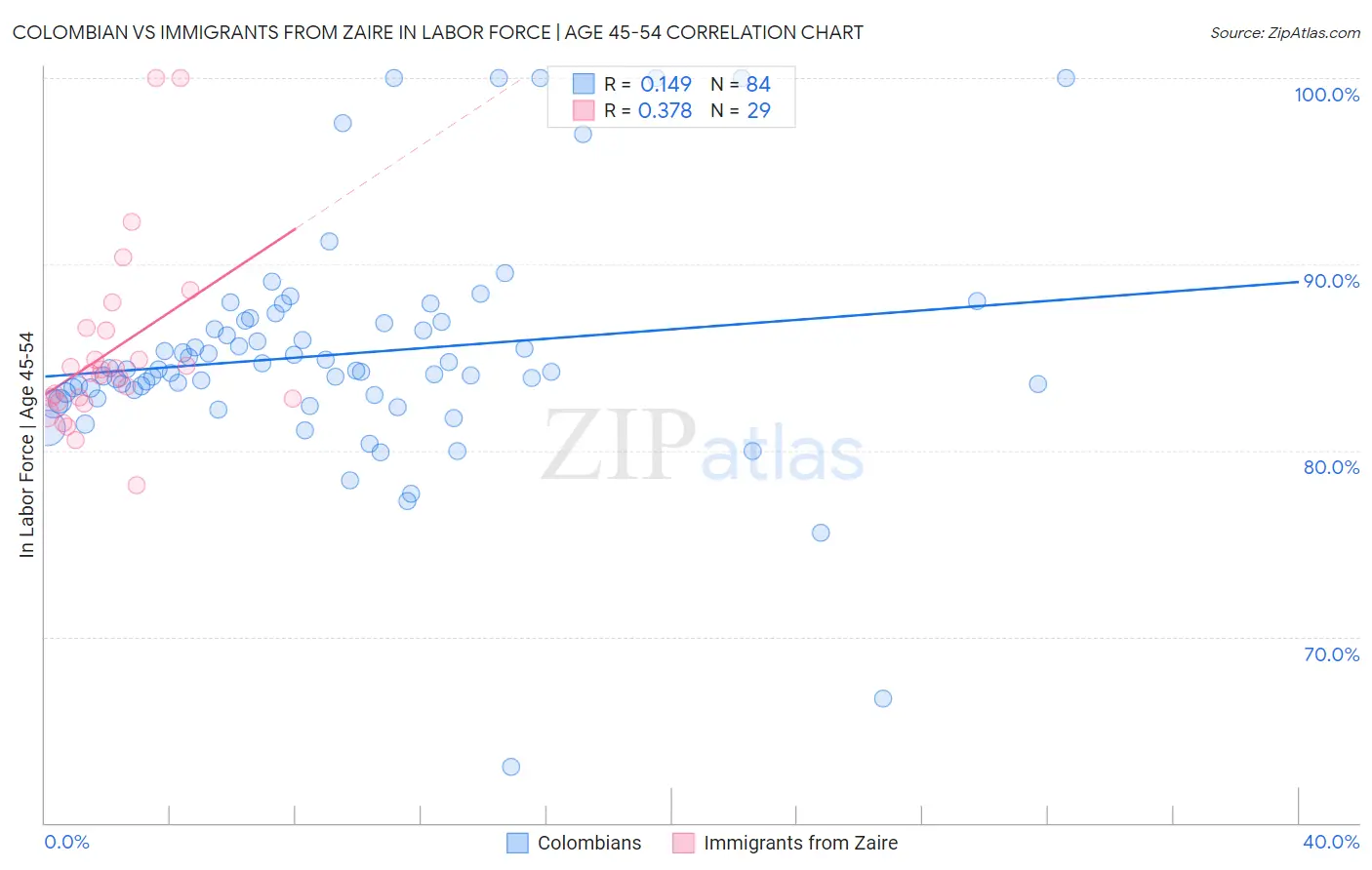 Colombian vs Immigrants from Zaire In Labor Force | Age 45-54