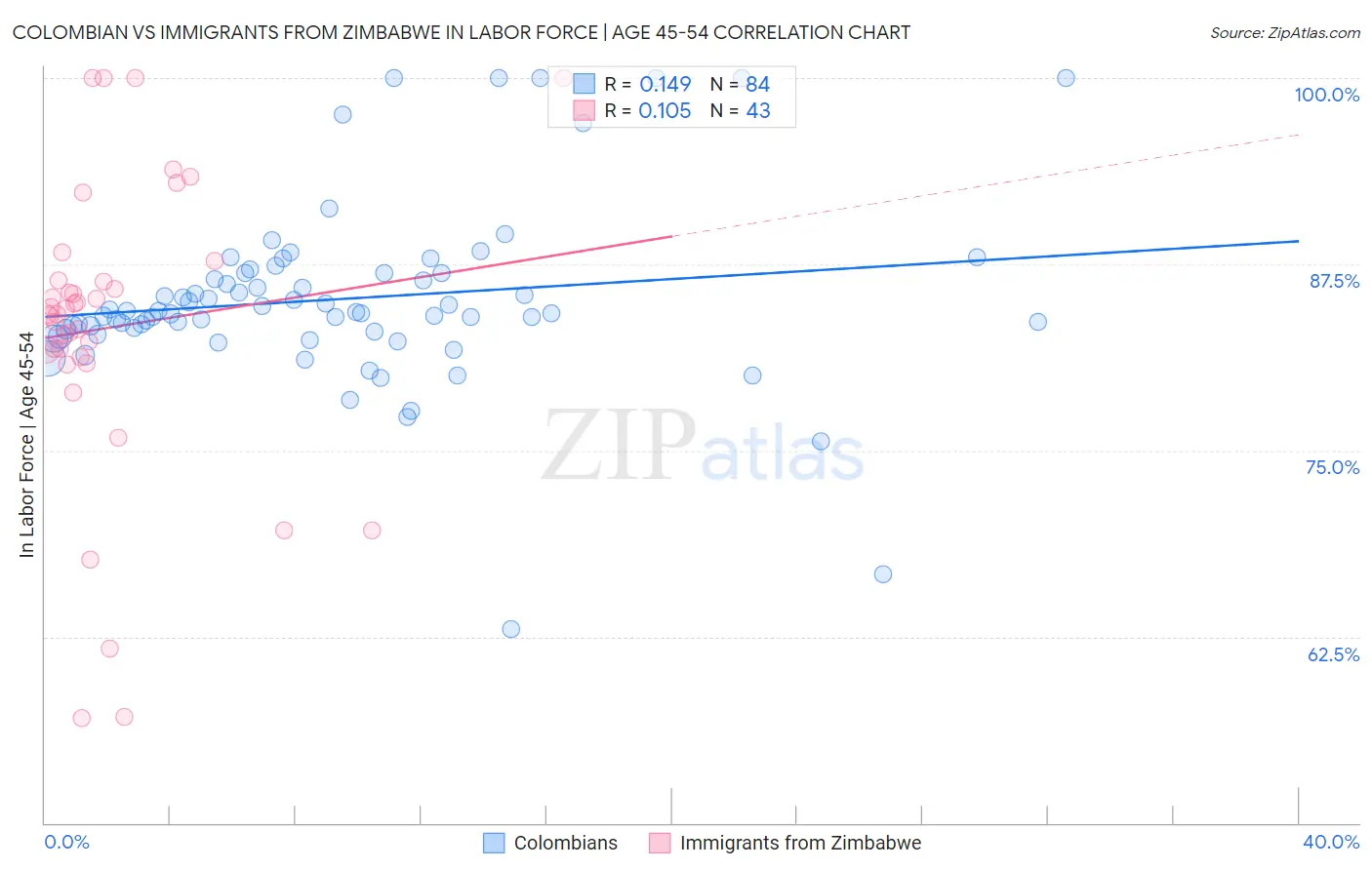 Colombian vs Immigrants from Zimbabwe In Labor Force | Age 45-54