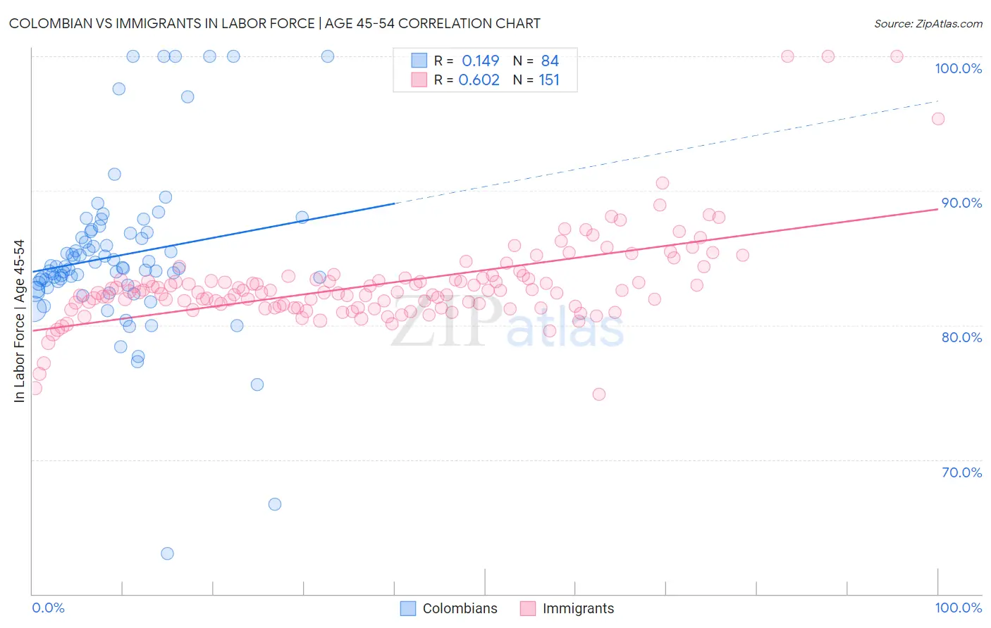 Colombian vs Immigrants In Labor Force | Age 45-54