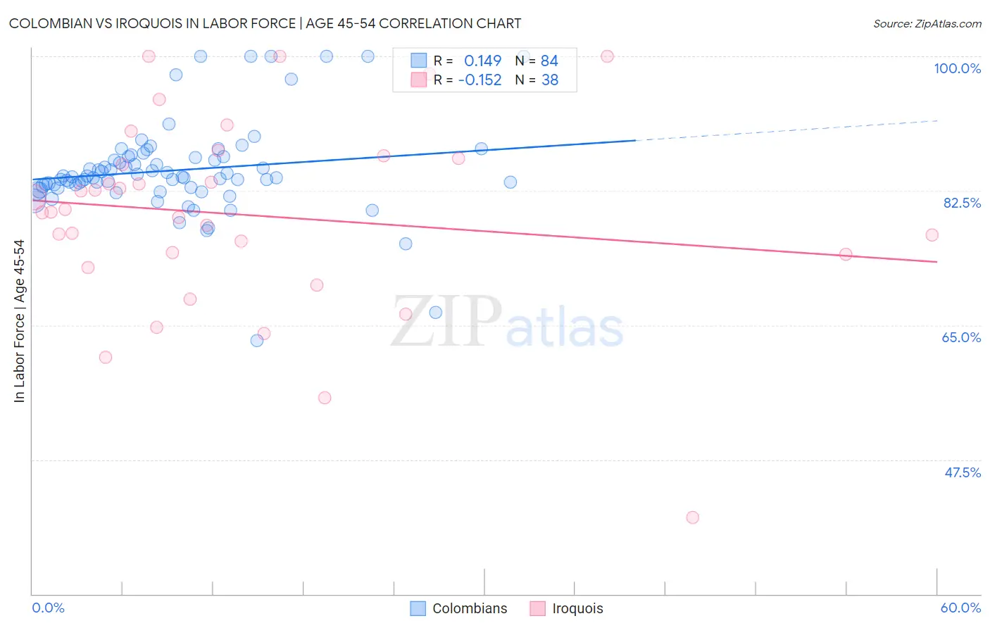 Colombian vs Iroquois In Labor Force | Age 45-54