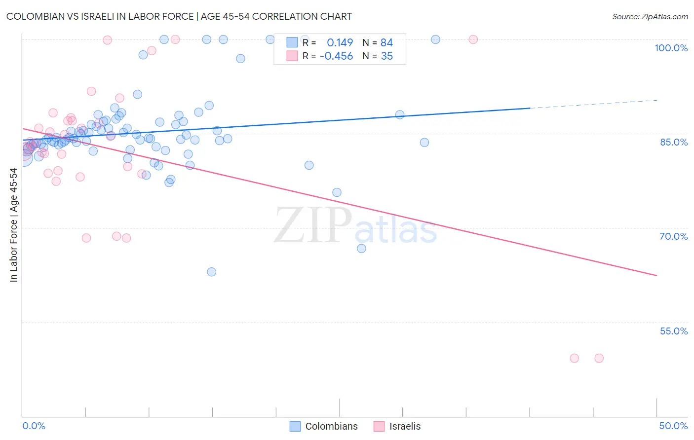 Colombian vs Israeli In Labor Force | Age 45-54