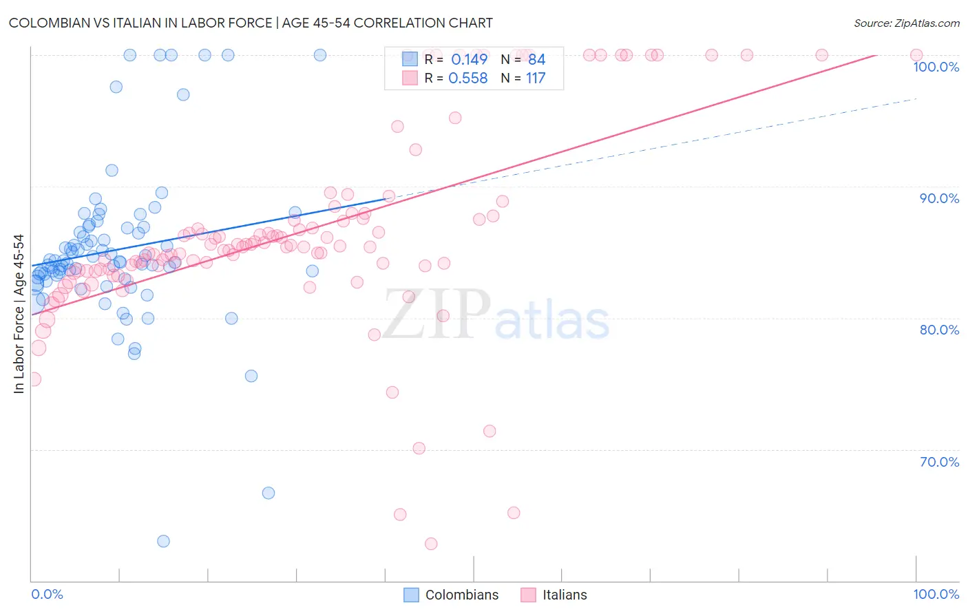 Colombian vs Italian In Labor Force | Age 45-54