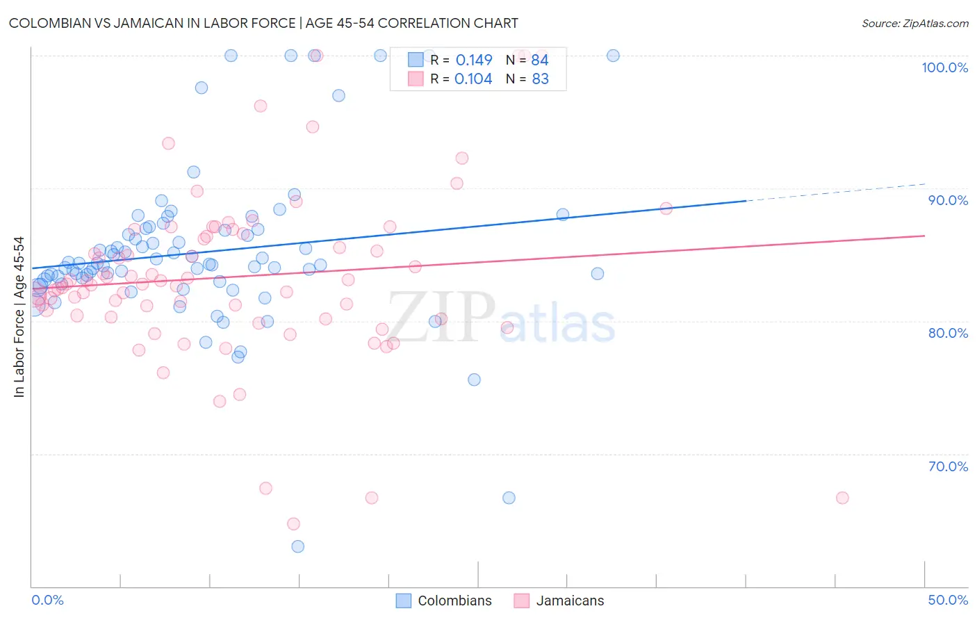 Colombian vs Jamaican In Labor Force | Age 45-54
