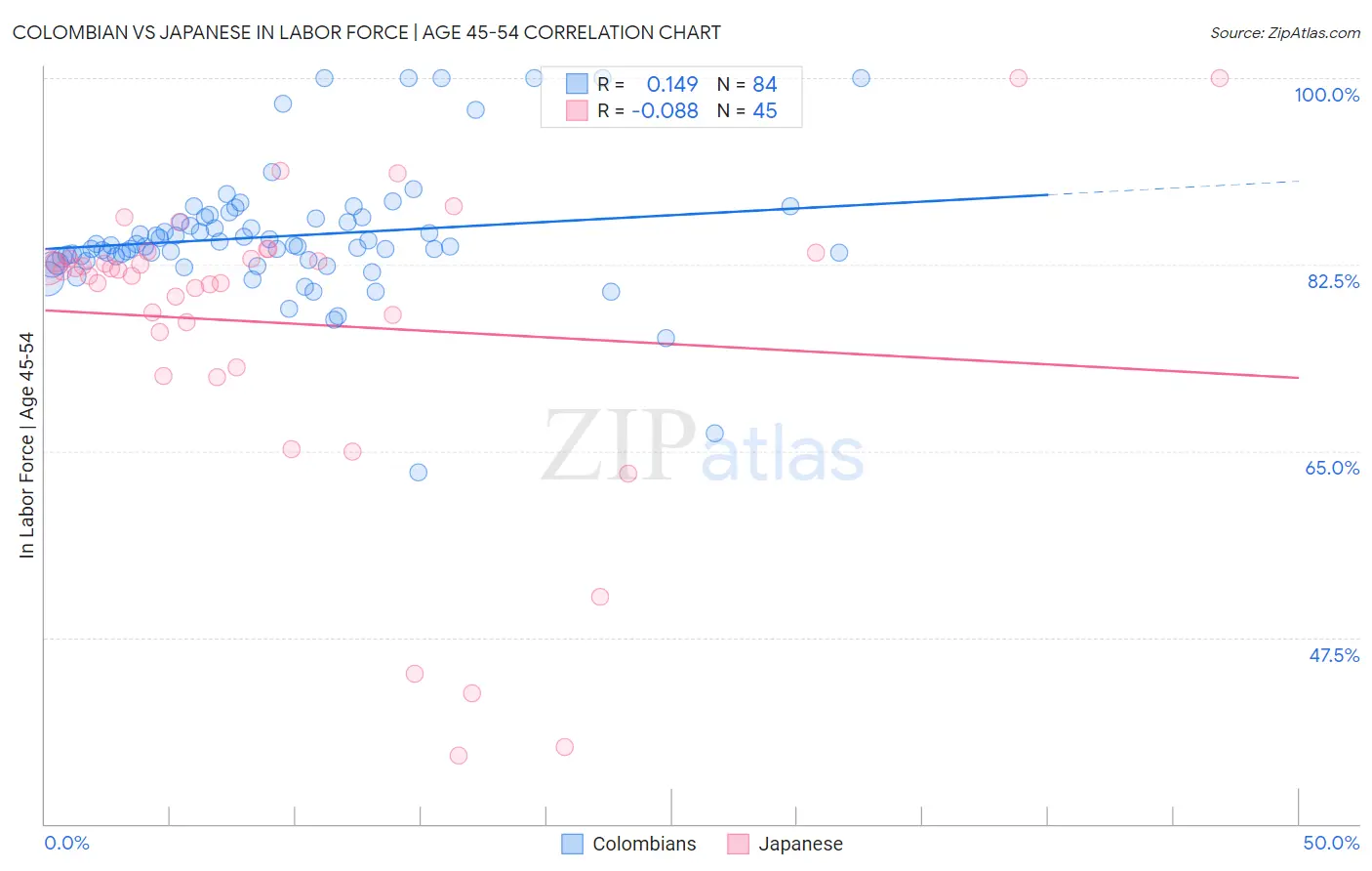 Colombian vs Japanese In Labor Force | Age 45-54