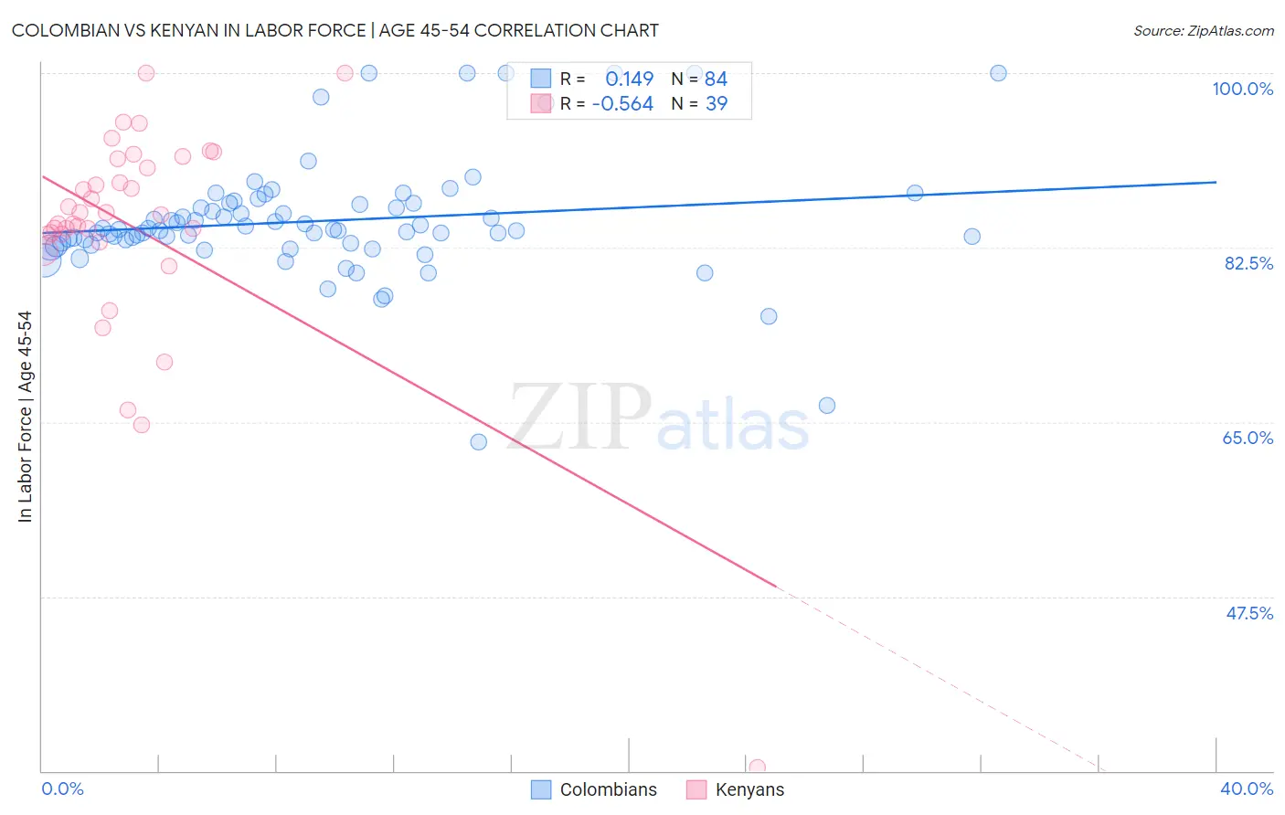 Colombian vs Kenyan In Labor Force | Age 45-54
