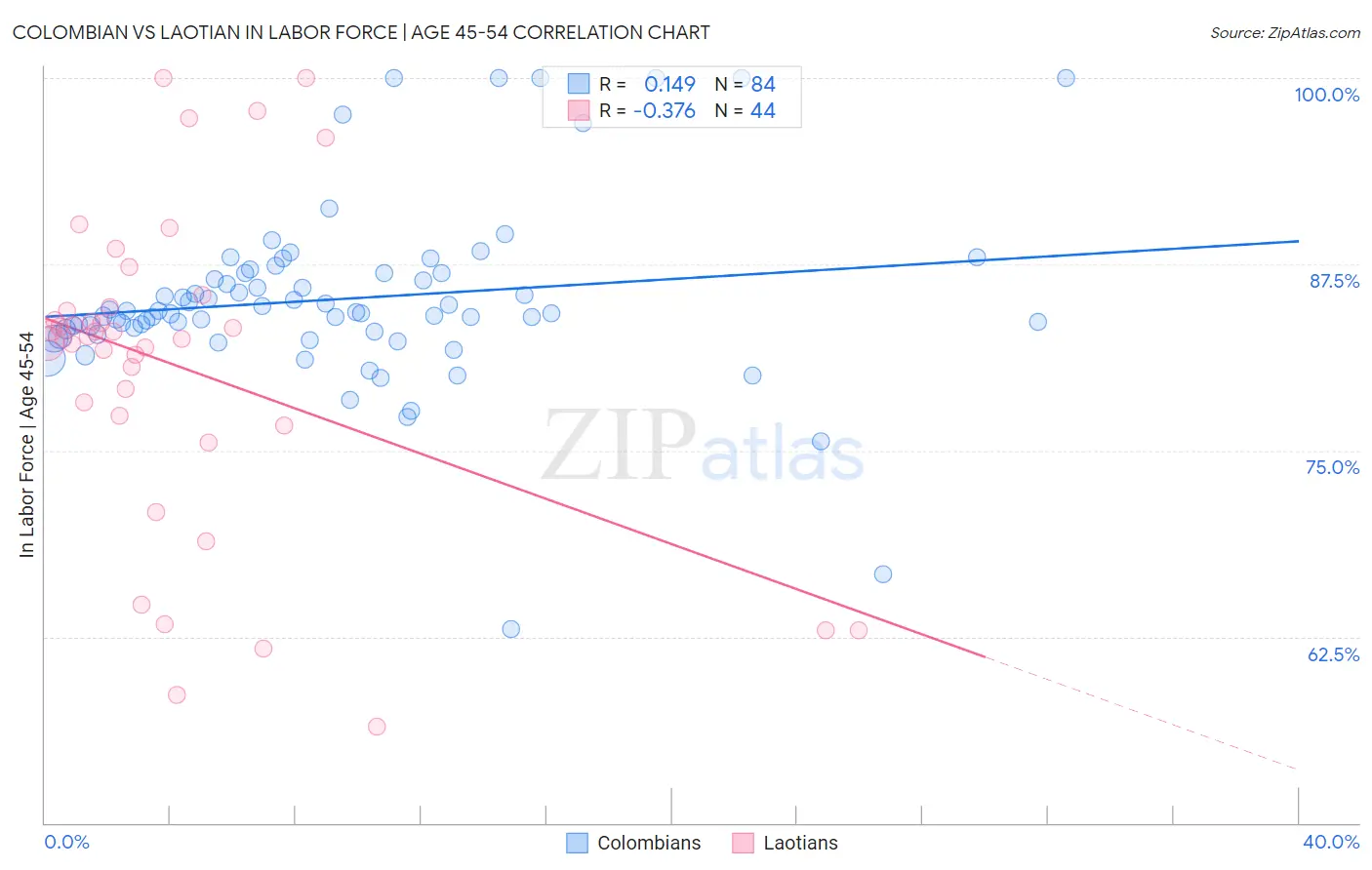 Colombian vs Laotian In Labor Force | Age 45-54