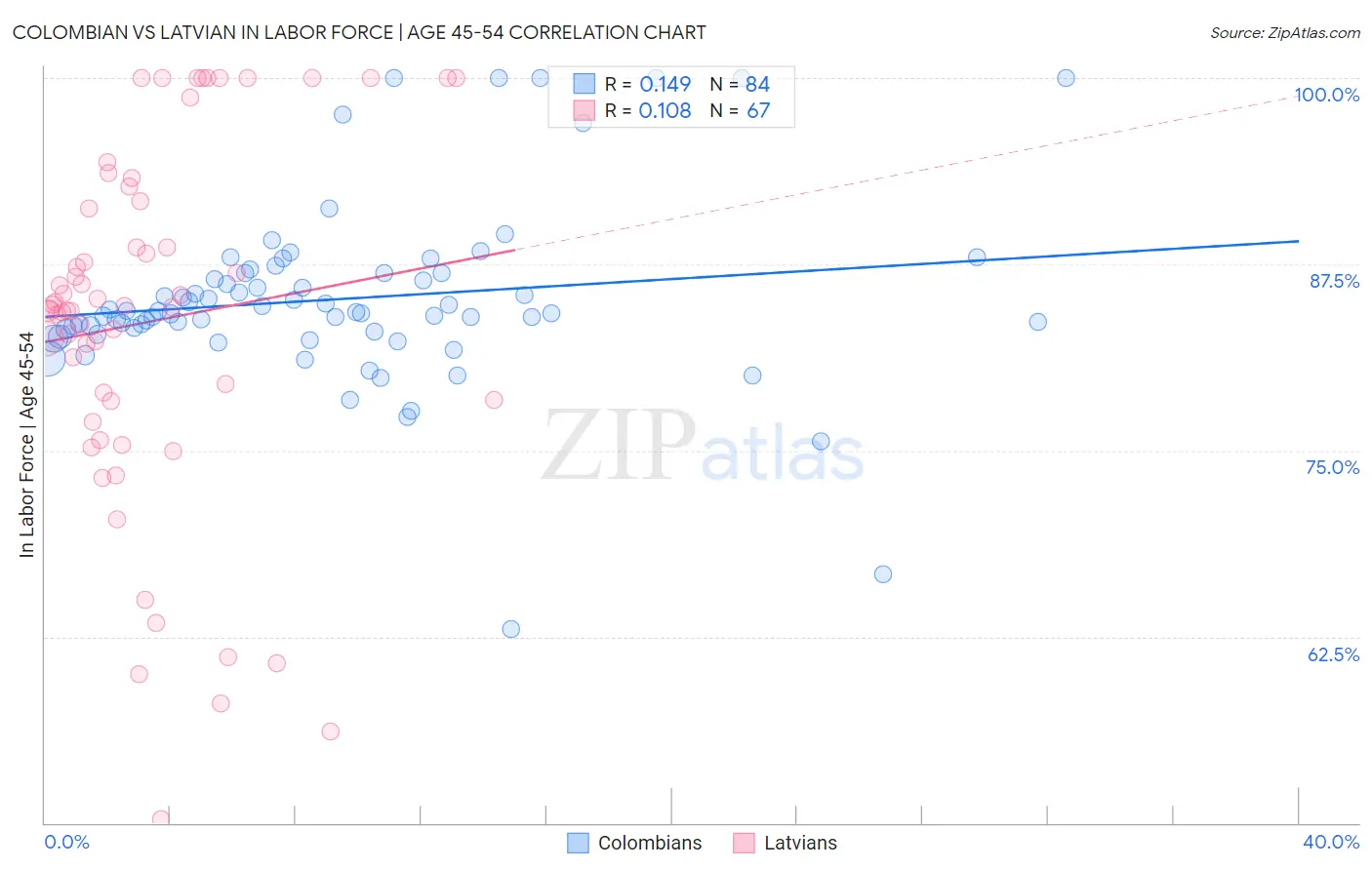 Colombian vs Latvian In Labor Force | Age 45-54