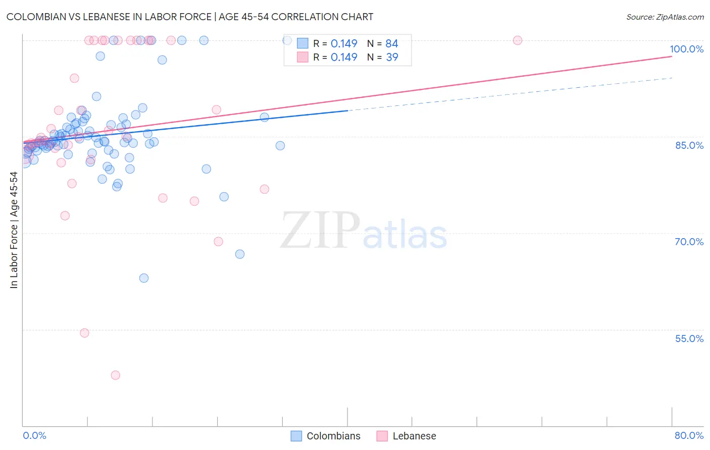 Colombian vs Lebanese In Labor Force | Age 45-54