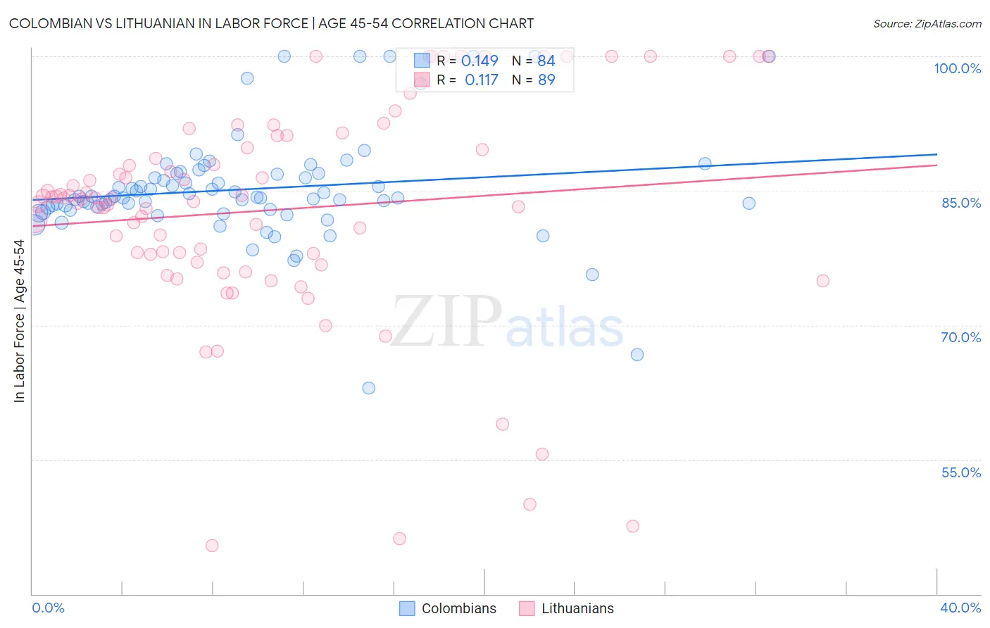 Colombian vs Lithuanian In Labor Force | Age 45-54