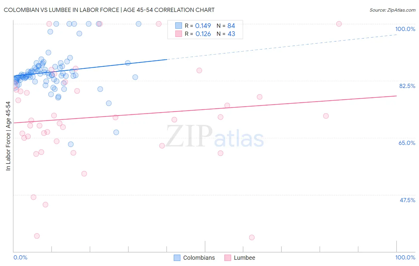 Colombian vs Lumbee In Labor Force | Age 45-54
