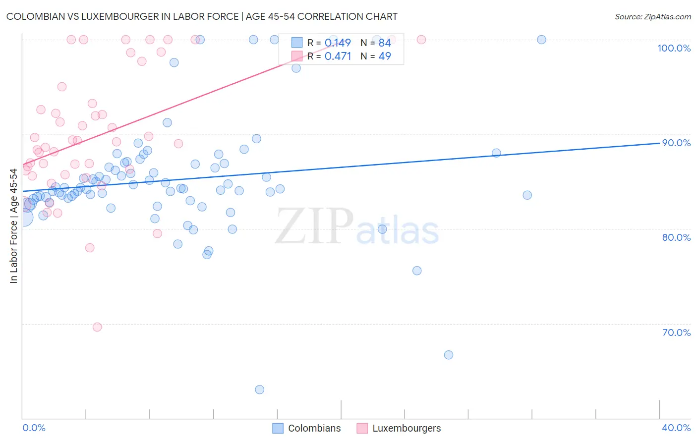 Colombian vs Luxembourger In Labor Force | Age 45-54