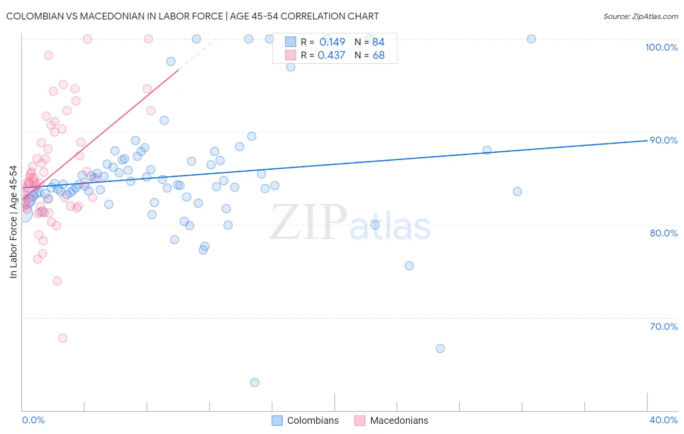 Colombian vs Macedonian In Labor Force | Age 45-54