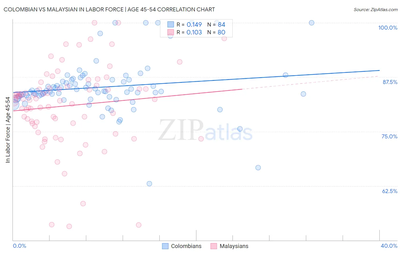 Colombian vs Malaysian In Labor Force | Age 45-54