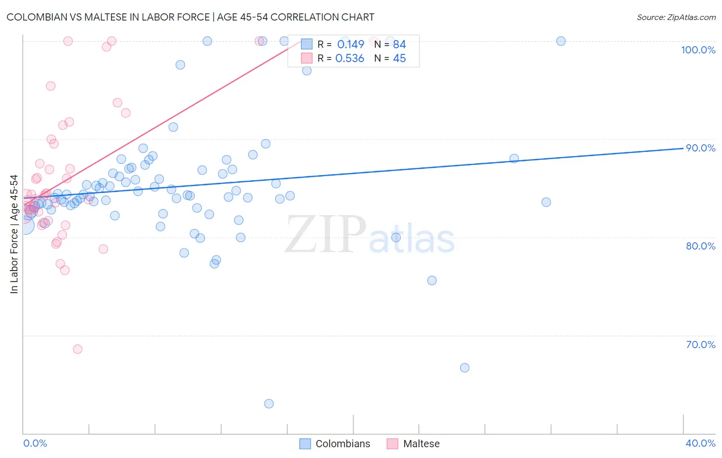 Colombian vs Maltese In Labor Force | Age 45-54