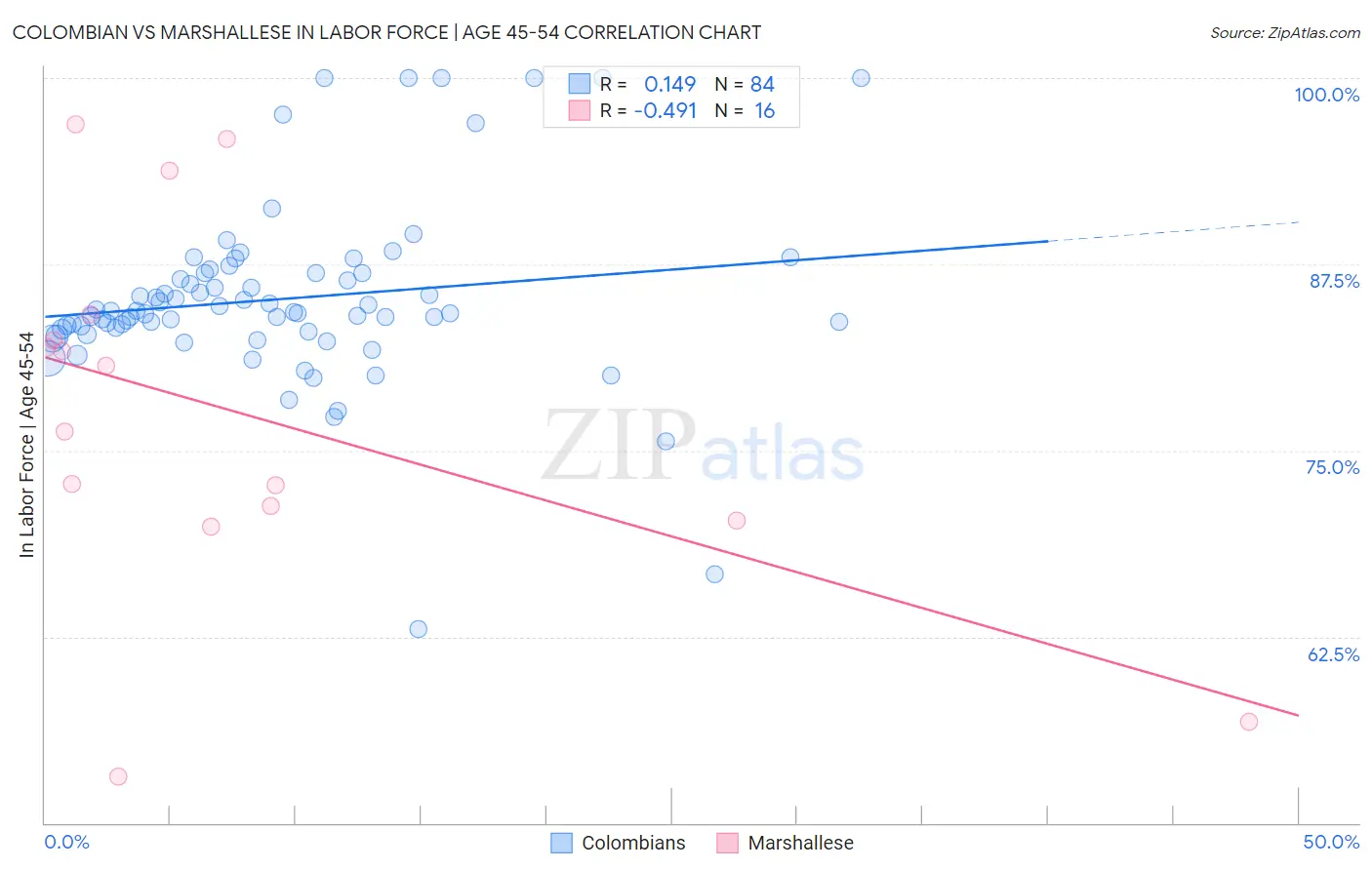 Colombian vs Marshallese In Labor Force | Age 45-54