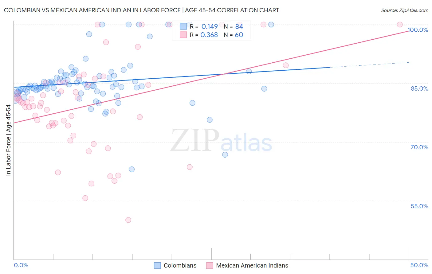 Colombian vs Mexican American Indian In Labor Force | Age 45-54