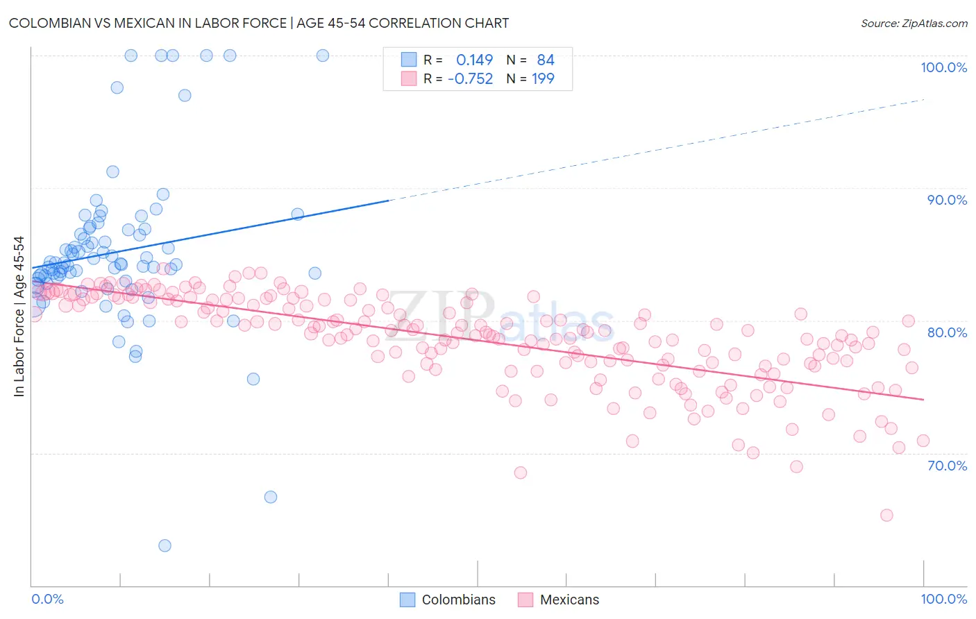 Colombian vs Mexican In Labor Force | Age 45-54