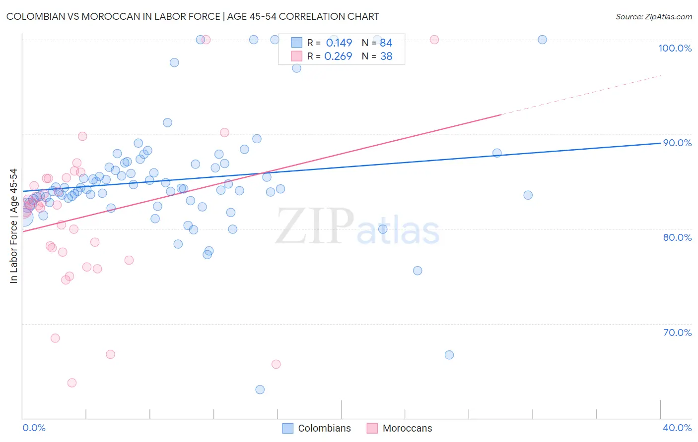 Colombian vs Moroccan In Labor Force | Age 45-54