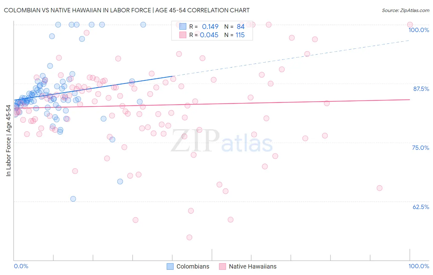 Colombian vs Native Hawaiian In Labor Force | Age 45-54