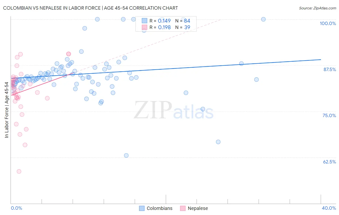 Colombian vs Nepalese In Labor Force | Age 45-54