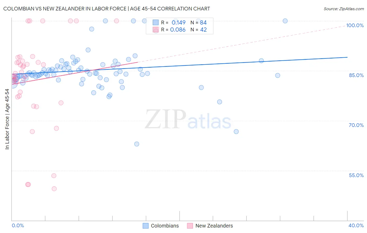 Colombian vs New Zealander In Labor Force | Age 45-54
