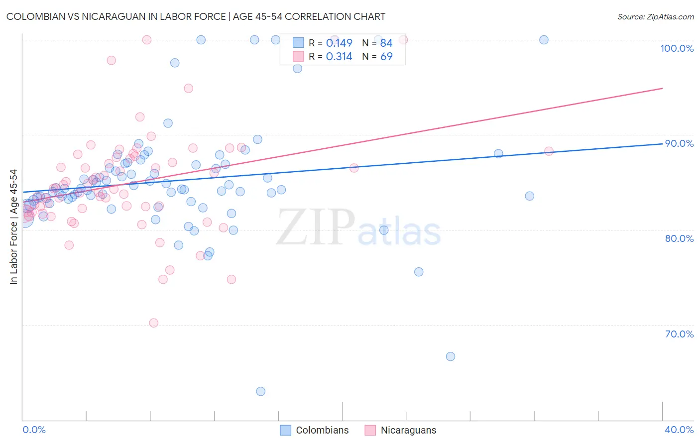 Colombian vs Nicaraguan In Labor Force | Age 45-54