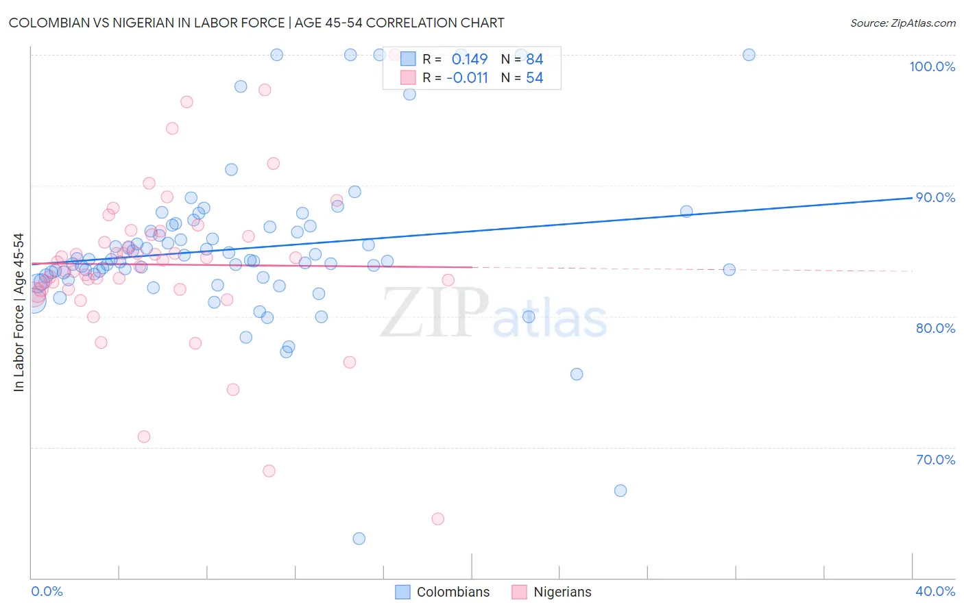 Colombian vs Nigerian In Labor Force | Age 45-54