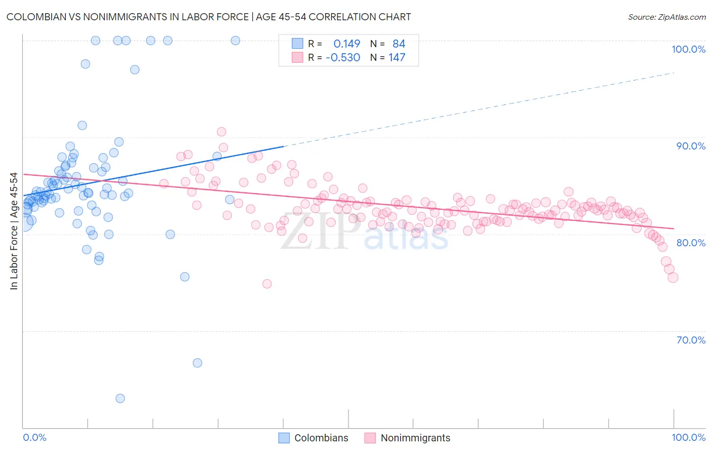Colombian vs Nonimmigrants In Labor Force | Age 45-54
