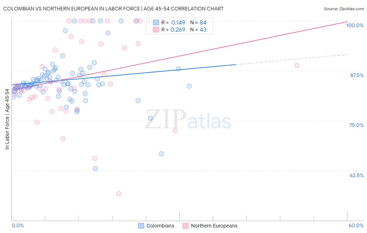 Colombian vs Northern European In Labor Force | Age 45-54