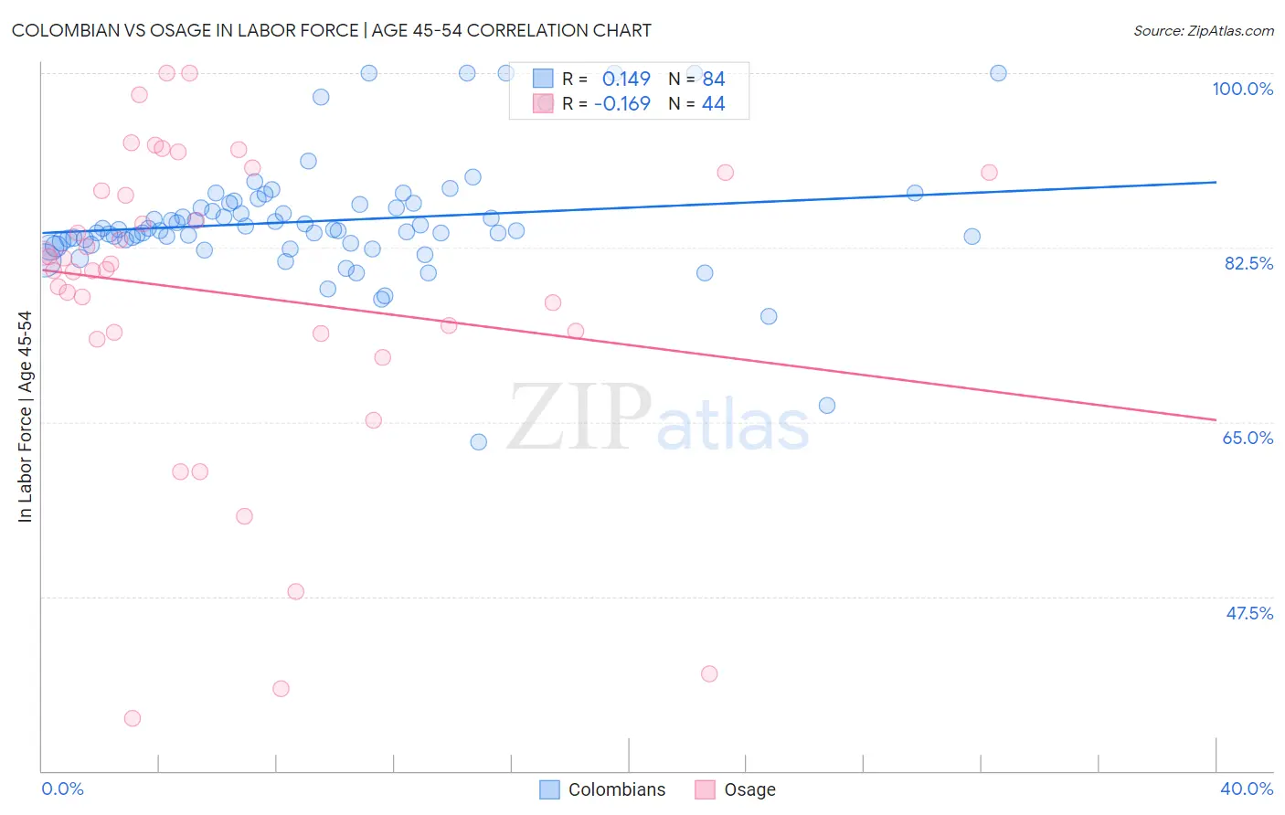 Colombian vs Osage In Labor Force | Age 45-54