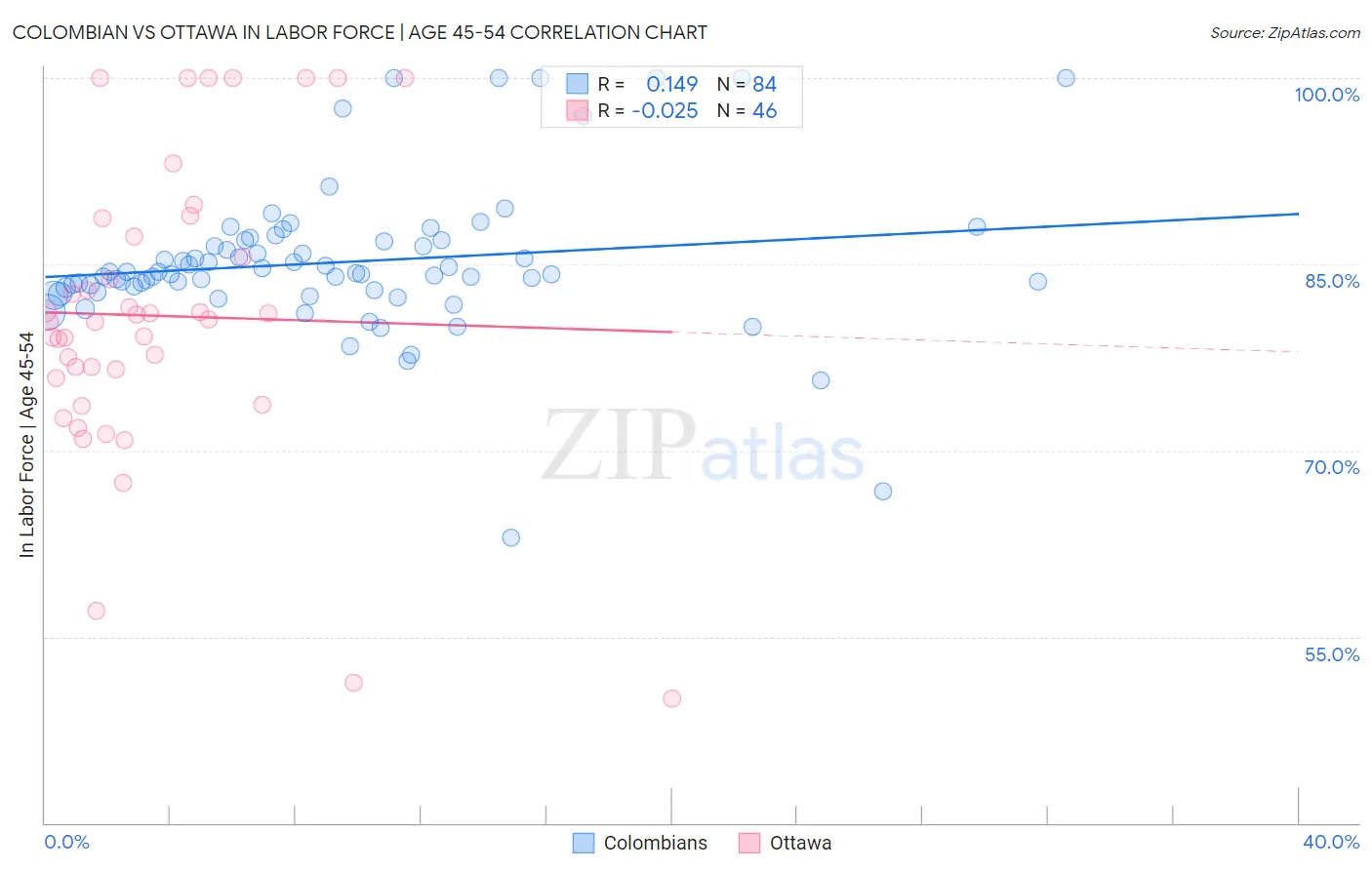 Colombian vs Ottawa In Labor Force | Age 45-54