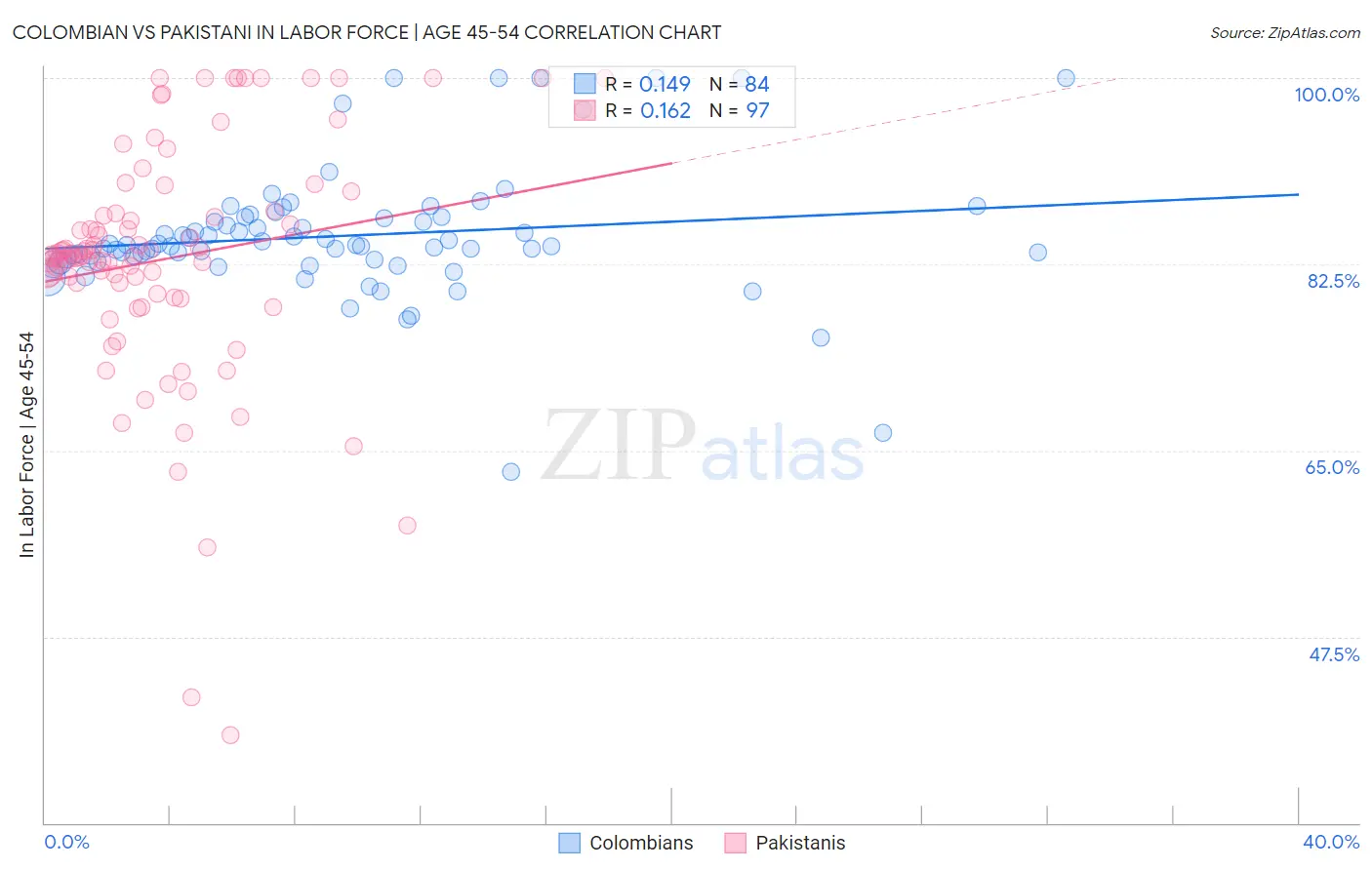 Colombian vs Pakistani In Labor Force | Age 45-54